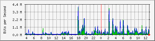 t1-9300_gigabitethernet5_0_11 Traffic Graph