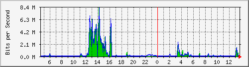 t1-9300_gigabitethernet5_0_13 Traffic Graph