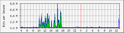 t1-9300_gigabitethernet5_0_14 Traffic Graph