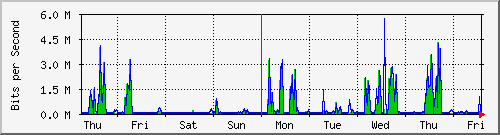 week