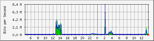 t1-9300_gigabitethernet5_0_15 Traffic Graph
