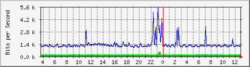 t1-9300_gigabitethernet5_0_16 Traffic Graph