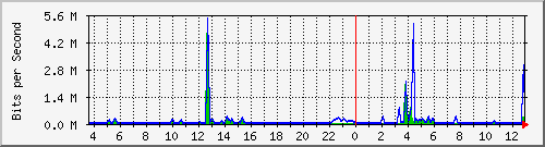 t1-9300_gigabitethernet5_0_17 Traffic Graph