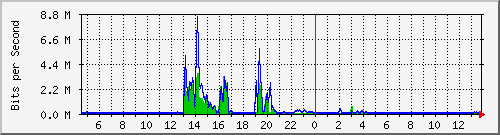 t1-9300_gigabitethernet5_0_18 Traffic Graph