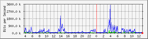 t1-9300_gigabitethernet5_0_19 Traffic Graph