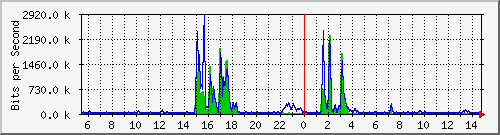 t1-9300_gigabitethernet5_0_2 Traffic Graph