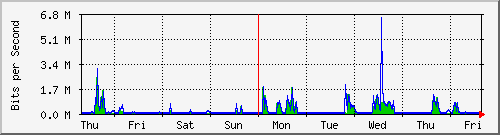 week