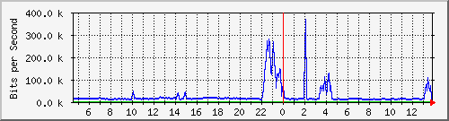 t1-9300_gigabitethernet5_0_20 Traffic Graph