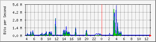 t1-9300_gigabitethernet5_0_23 Traffic Graph
