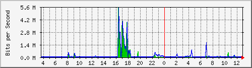 t1-9300_gigabitethernet5_0_24 Traffic Graph