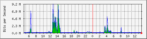t1-9300_gigabitethernet5_0_27 Traffic Graph