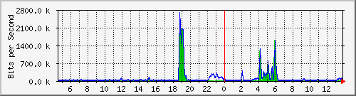t1-9300_gigabitethernet5_0_28 Traffic Graph
