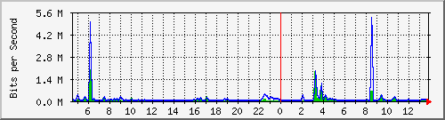 t1-9300_gigabitethernet5_0_3 Traffic Graph