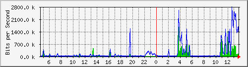 t1-9300_gigabitethernet5_0_30 Traffic Graph