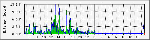 t1-9300_gigabitethernet5_0_32 Traffic Graph