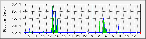 t1-9300_gigabitethernet5_0_33 Traffic Graph