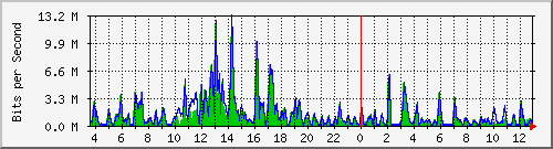 t1-9300_gigabitethernet5_0_36 Traffic Graph