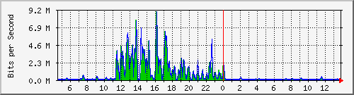 t1-9300_gigabitethernet5_0_37 Traffic Graph
