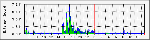 t1-9300_gigabitethernet5_0_4 Traffic Graph