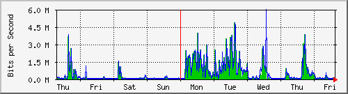 week