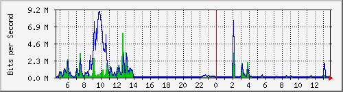 t1-9300_gigabitethernet5_0_41 Traffic Graph