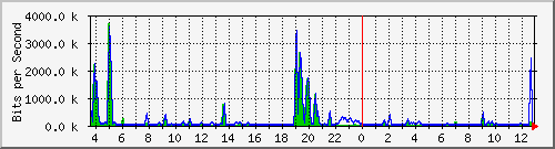 t1-9300_gigabitethernet5_0_42 Traffic Graph