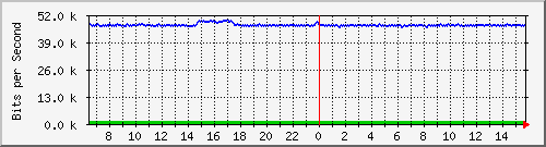 t1-9300_gigabitethernet5_0_43 Traffic Graph