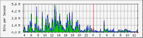 t1-9300_gigabitethernet5_0_44 Traffic Graph