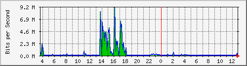 t1-9300_gigabitethernet5_0_46 Traffic Graph