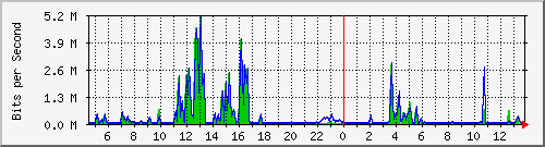 t1-9300_gigabitethernet5_0_48 Traffic Graph