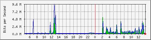 t1-9300_gigabitethernet5_0_5 Traffic Graph