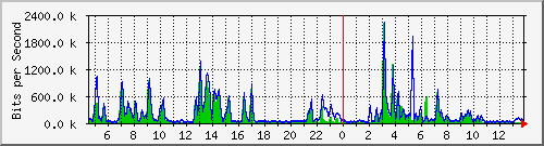t1-9300_gigabitethernet5_0_6 Traffic Graph