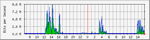 t1-9300_gigabitethernet5_0_7 Traffic Graph