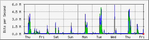 week