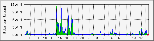 t1-9300_gigabitethernet5_0_8 Traffic Graph