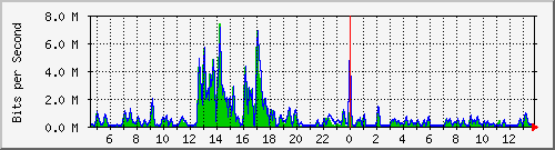 t1-9300_gigabitethernet5_0_9 Traffic Graph