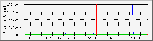 t1-9300_gigabitethernet6_0_14 Traffic Graph