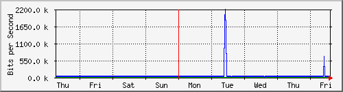 week