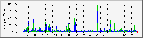 t1-9300_gigabitethernet6_0_16 Traffic Graph