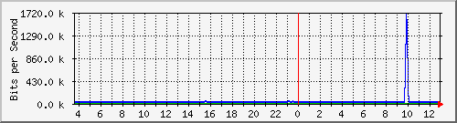 t1-9300_gigabitethernet6_0_18 Traffic Graph