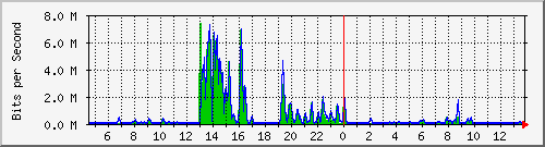 t1-9300_gigabitethernet6_0_23 Traffic Graph