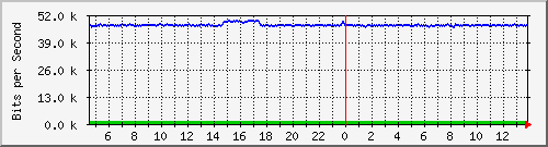 t1-9300_gigabitethernet6_0_24 Traffic Graph