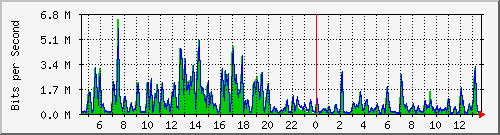 t1-9300_gigabitethernet6_0_25 Traffic Graph