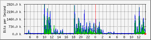 t1-9300_gigabitethernet6_0_27 Traffic Graph