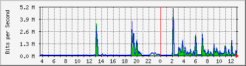 t1-9300_gigabitethernet6_0_29 Traffic Graph