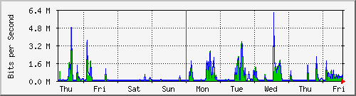 week