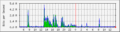 t1-9300_gigabitethernet6_0_31 Traffic Graph