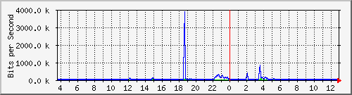 t1-9300_gigabitethernet6_0_33 Traffic Graph