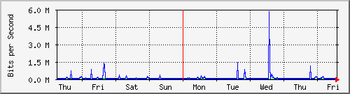 week