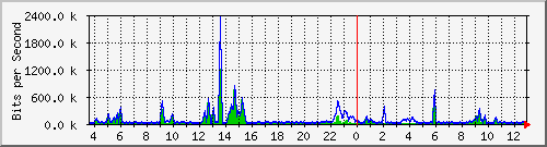 t1-9300_gigabitethernet6_0_35 Traffic Graph